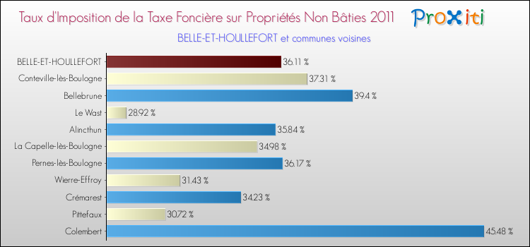 Taux d'imposition de la taxe foncière sur les immeubles et terrains non batis 2011 pour BELLE-ET-HOULLEFORT et les communes proches Comparaison des taux d'imposition de la taxe foncière sur les immeubles et terrains non batis 2011 pour BELLE-ET-HOULLEFORT et les communes voisines
