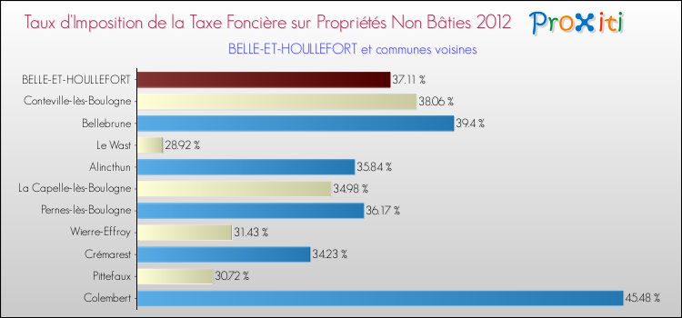 Taux d'imposition de la taxe foncière sur les immeubles et terrains non batis 2012 pour BELLE-ET-HOULLEFORT et les communes proches Comparaison des taux d'imposition de la taxe foncière sur les immeubles et terrains non batis 2012 pour BELLE-ET-HOULLEFORT et les communes voisines