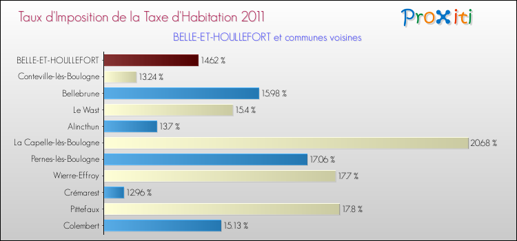 Taux d'imposition de la taxe d'habitation 2011 pour BELLE-ET-HOULLEFORT et les communes proches Comparaison des taux d'imposition de la taxe d'habitation 2011 pour BELLE-ET-HOULLEFORT et les communes voisines