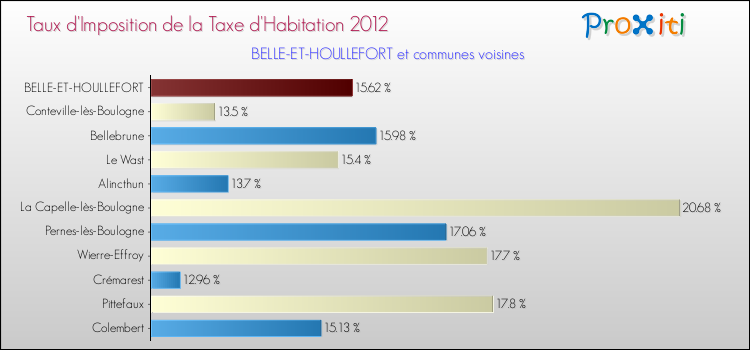Taux d'imposition de la taxe d'habitation 2012 pour BELLE-ET-HOULLEFORT et les communes proches Comparaison des taux d'imposition de la taxe d'habitation 2012 pour BELLE-ET-HOULLEFORT et les communes voisines