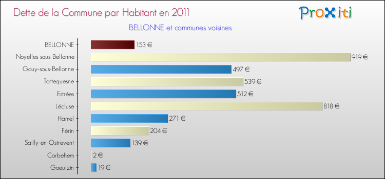 Dette par habitant de la commune en 2011 pour BELLONNE et les communes proches Comparaison de la dette par habitant de la commune en 2011 pour BELLONNE et les communes voisines