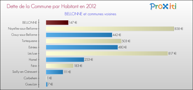 Dette par habitant de la commune en 2012 pour BELLONNE et les communes proches Comparaison de la dette par habitant de la commune en 2012 pour BELLONNE et les communes voisines