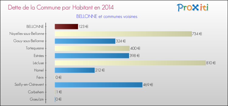 Dette par habitant de la commune en 2014 pour BELLONNE et les communes proches Comparaison de la dette par habitant de la commune en 2014 pour BELLONNE et les communes voisines