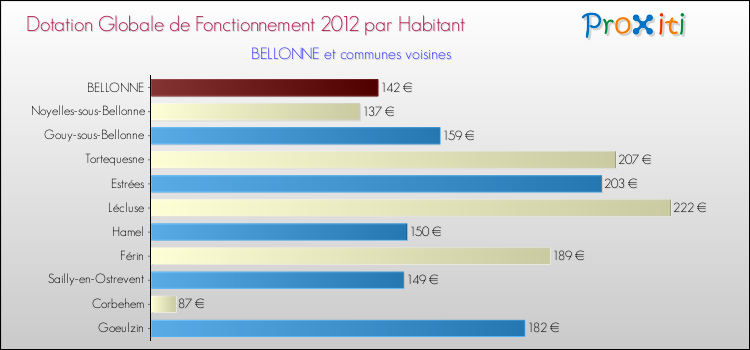 Montant des dotations globales de fonctionnement DGF par Habitant pour BELLONNE et les communes proches Comparaison des des dotations globales de fonctionnement DGF par habitant pour BELLONNE et les communes voisines