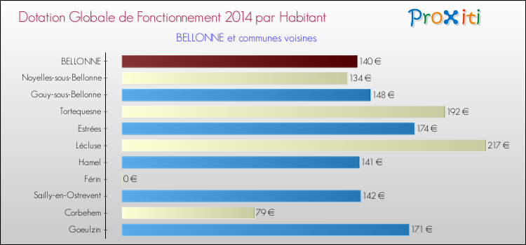 Montant des dotations globales de fonctionnement DGF par Habitant pour BELLONNE et les communes proches en 2014. Comparaison des des dotations globales de fonctionnement DGF par habitant pour BELLONNE et les communes voisines en 2014.