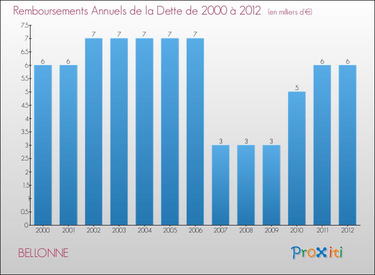 Evolution de l'annuité de la dette pour la commune de BELLONNE de 2000 à 2012 Annuités de la dette pour BELLONNE de 2000 à 2012