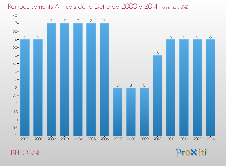 Evolution de l'annuité de la dette pour la commune de BELLONNE de 2000 à 2014 Annuités de la dette pour BELLONNE de 2000 à 2014