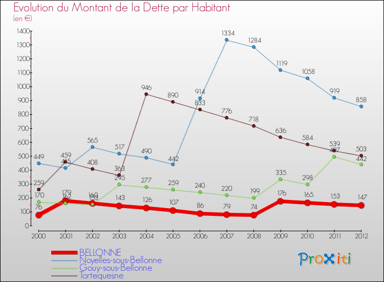 Evolution de la dette par habitant pour la commune de BELLONNE et les communes proches de 2000 à 2012 Comparaison de la dette par habitant pour BELLONNE et les communes voisines de 2000 à 2012