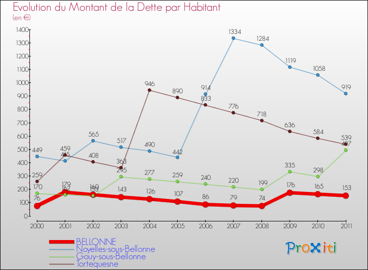 Evolution de la dette par habitant pour la commune de BELLONNE et les communes proches Comparaison de la dette par habitant pour BELLONNE et les communes voisines