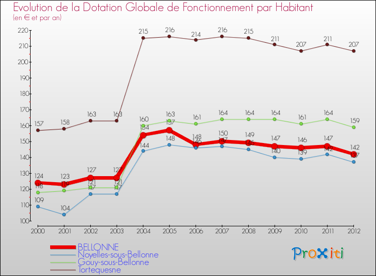 Evolution et montant de la dotation globale de fonctionnement par Habitant pour BELLONNE et les communes proches Comparaison des dotations globales de fonctionnement par habitant pour BELLONNE et les communes voisines