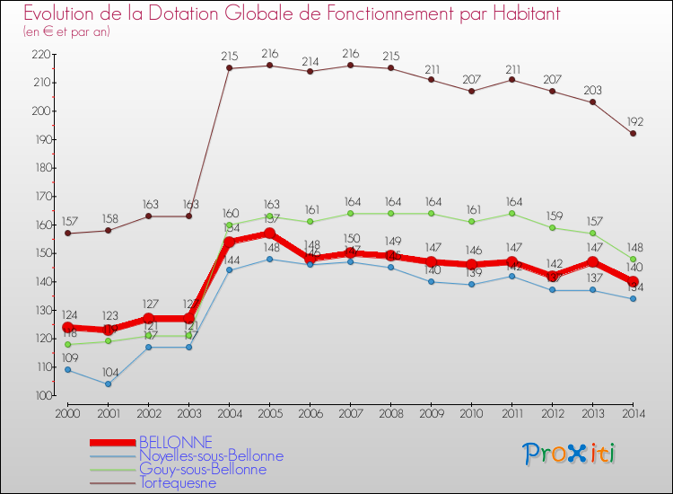 Evolution et montant de la dotation globale de fonctionnement par Habitant pour BELLONNE et les communes proches de 2000 à 2014. Comparaison des dotations globales de fonctionnement par habitant pour BELLONNE et les communes voisines de 2000 à 2014.