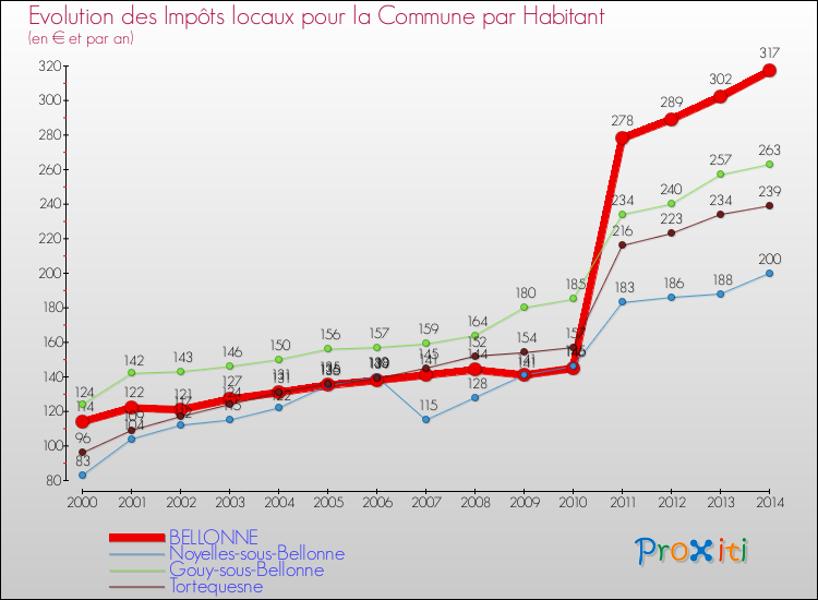Evolution et montant des impôts locaux par Habitant pour BELLONNE et les communes proches de 2000 à 2014 Comparaison des impôts locaux par habitant pour BELLONNE et les communes voisines de 2000 à 2014