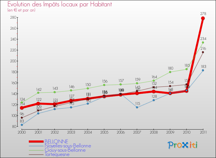 Evolution et montant des impôts locaux par Habitant pour BELLONNE et les communes proches Comparaison des impôts locaux par habitant pour BELLONNE et les communes voisines