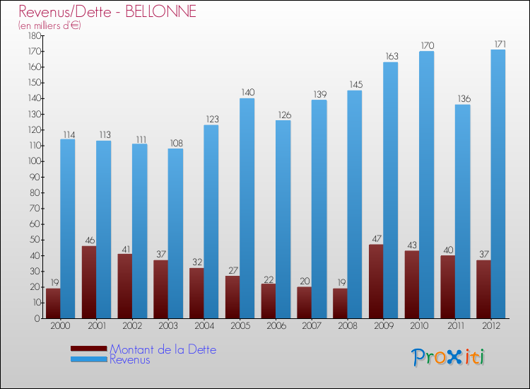 Evolution comparée de la dette et des revenus pour la commune de BELLONNE de 2000 à 2012 Comparaison de la dette et des revenus pour BELLONNE de 2000 à 2012