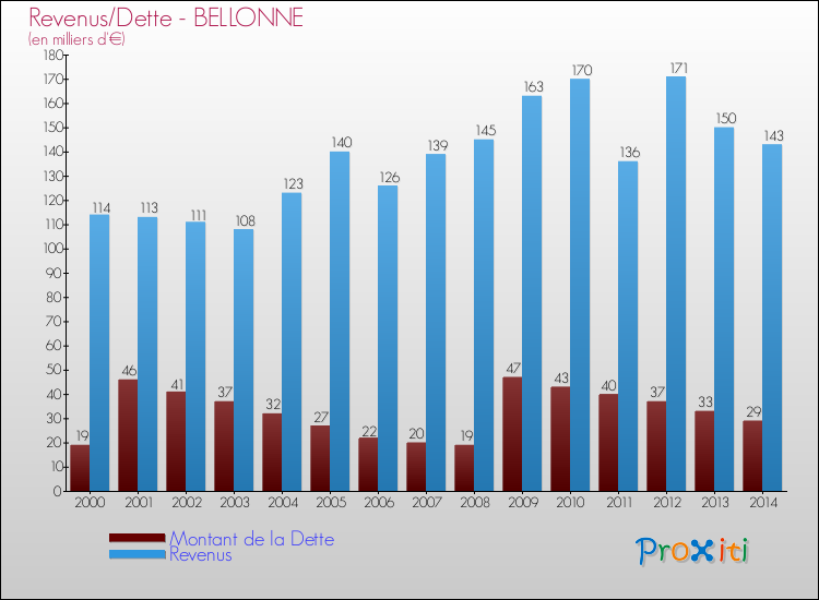 Evolution comparée de la dette et des revenus pour la commune de BELLONNE de 2000 à 2014 Comparaison de la dette et des revenus pour BELLONNE de 2000 à 2014