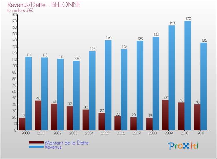 Evolution comparée de la dette et des revenus pour la commune de BELLONNE de 2000 à 2011 Comparaison de la dette et des revenus pour BELLONNE de 2000 à 2011