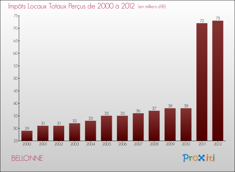 Evolution des Impôts Locaux pour la commune de BELLONNE de 2000 à 2012 Evolution des Impôts Locaux pour BELLONNE de 2000 à 2012
