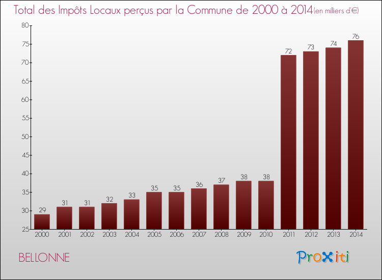 Evolution des Impôts Locaux pour la commune de BELLONNE de 2000 à 2014 Evolution des Impôts Locaux pour BELLONNE de 2000 à 2014