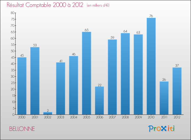 Evolution du résultat comptable pour la commune de BELLONNE de 2000 à 2012 Evolution du résultat comptable pour BELLONNE de 2000 à 2012