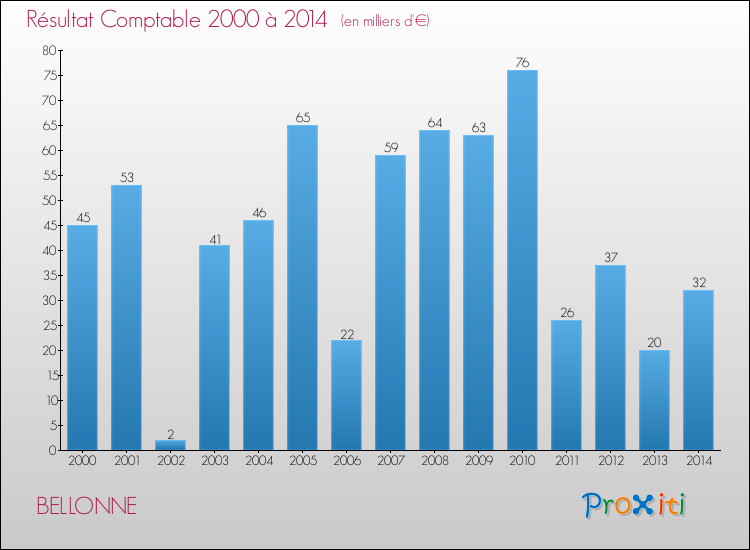 Evolution du résultat comptable pour la commune de BELLONNE de 2000 à 2014 Evolution du résultat comptable pour BELLONNE de 2000 à 2014