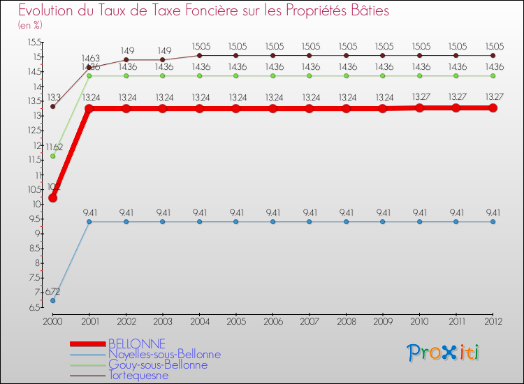 Evolution du taux de la taxe foncière sur le bati pour BELLONNE et les communes proches de 2000 à 2012 Comparaison des taux de taxe foncière sur le bati pour BELLONNE et les communes voisines de 2000 à 2012
