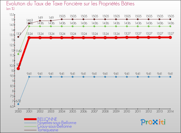 Evolution du taux de la taxe foncière sur le bati pour BELLONNE et les communes proches de 2000 à 2014 Comparaison des taux de taxe foncière sur le bati pour BELLONNE et les communes voisines de 2000 à 2014