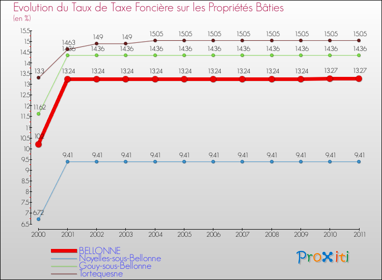 Evolution du taux de la taxe foncière sur le bati pour BELLONNE et les communes proches Comparaison des taux de taxe foncière sur le bati pour BELLONNE et les communes voisines