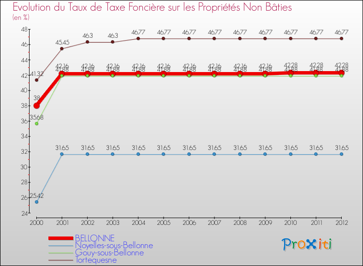 Evolution du taux de la taxe foncière sur les immeubles et terrains non batis pour BELLONNE et les communes proches de 2000 à 2012 Comparaison des taux de la taxe foncière sur les immeubles et terrains non batis pour BELLONNE et les communes voisines de 2000 à 2012