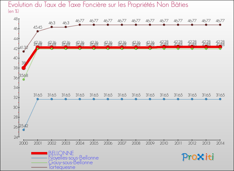 Evolution du taux de la taxe foncière sur les immeubles et terrains non batis pour BELLONNE et les communes proches de 2000 à 2014 Comparaison des taux de la taxe foncière sur les immeubles et terrains non batis pour BELLONNE et les communes voisines de 2000 à 2014