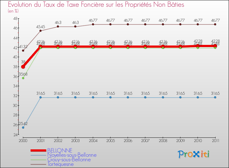 Evolution du taux de la taxe foncière sur les immeubles et terrains non batis pour BELLONNE et les communes proches Comparaison des taux de la taxe foncière sur les immeubles et terrains non batis pour BELLONNE et les communes voisines