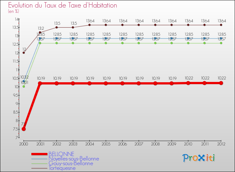 Evolution du taux de la taxe d'habitation pour BELLONNE et les communes proches Comparaison des taux de la taxe d'habitation pour BELLONNE et les communes voisines