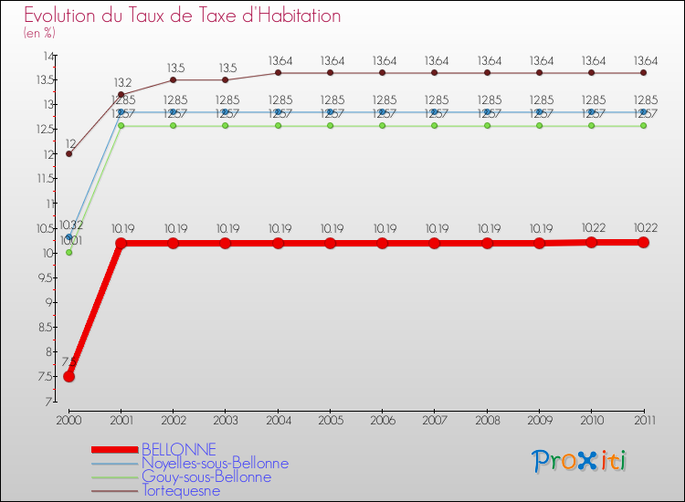 Evolution du taux de la taxe d'habitation pour BELLONNE et les communes proches Comparaison des taux de la taxe d'habitation pour BELLONNE et les communes voisines