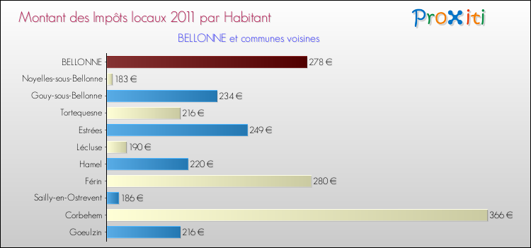 Montant des impôts locaux par Habitant pour BELLONNE et les communes proches Comparaison des impôts locaux par habitant pour BELLONNE et les communes voisines