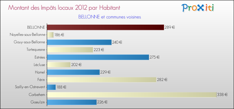 Montant des impôts locaux par Habitant pour BELLONNE et les communes proches Comparaison des impôts locaux par habitant pour BELLONNE et les communes voisines