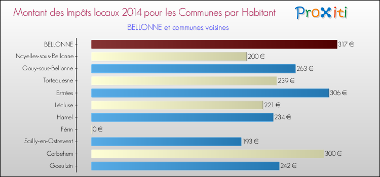 Montant des impôts locaux par Habitant pour BELLONNE et les communes proches en 2014 Comparaison des impôts locaux par habitant pour BELLONNE et les communes voisines en 2014