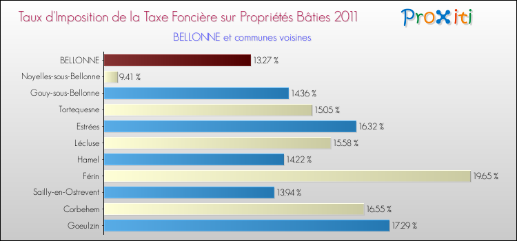 Taux d'imposition de la taxe foncière sur le bati 2011 pour BELLONNE et les communes proches Comparaison des taux d'imposition de la taxe foncière sur le bati 2011 pour BELLONNE et les communes voisines