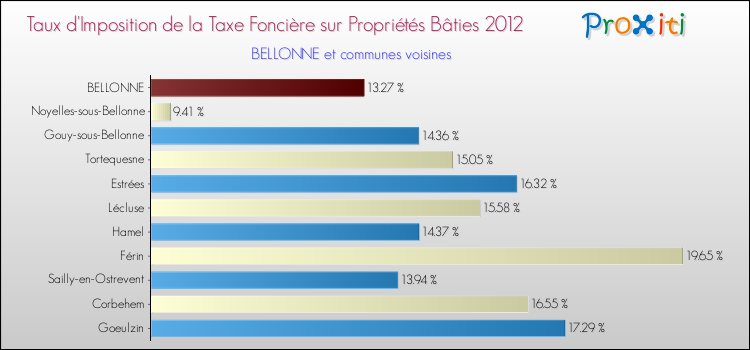 Taux d'imposition de la taxe foncière sur le bati 2012 pour BELLONNE et les communes proches Comparaison des taux d'imposition de la taxe foncière sur le bati 2012 pour BELLONNE et les communes voisines