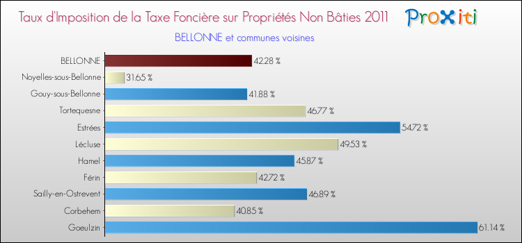 Taux d'imposition de la taxe foncière sur les immeubles et terrains non batis 2011 pour BELLONNE et les communes proches Comparaison des taux d'imposition de la taxe foncière sur les immeubles et terrains non batis 2011 pour BELLONNE et les communes voisines