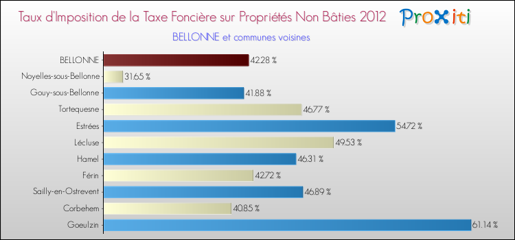 Taux d'imposition de la taxe foncière sur les immeubles et terrains non batis 2012 pour BELLONNE et les communes proches Comparaison des taux d'imposition de la taxe foncière sur les immeubles et terrains non batis 2012 pour BELLONNE et les communes voisines