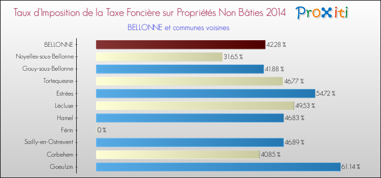 Taux d'imposition de la taxe foncière sur les immeubles et terrains non batis 2014 pour BELLONNE et les communes proches Comparaison des taux d'imposition de la taxe foncière sur les immeubles et terrains non batis 2014 pour BELLONNE et les communes voisines