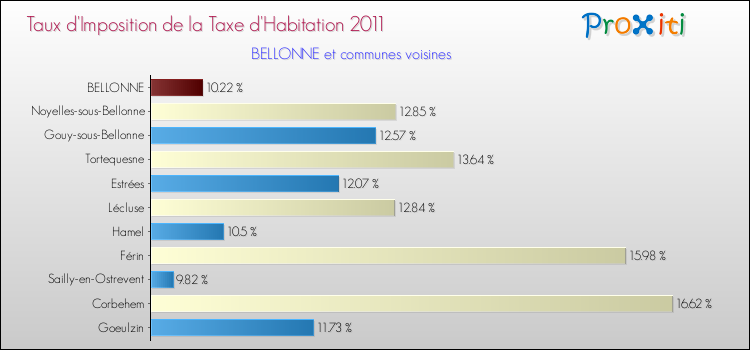 Taux d'imposition de la taxe d'habitation 2011 pour BELLONNE et les communes proches Comparaison des taux d'imposition de la taxe d'habitation 2011 pour BELLONNE et les communes voisines
