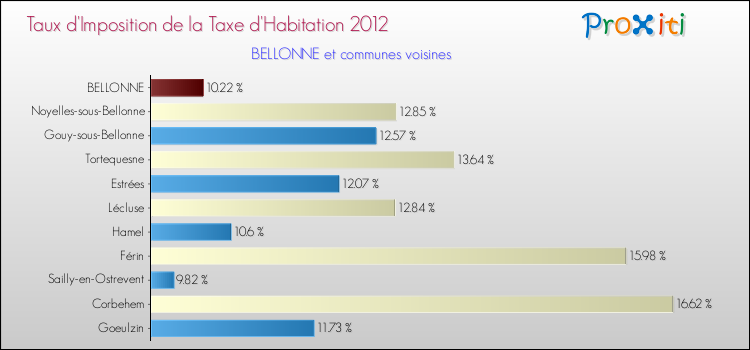 Taux d'imposition de la taxe d'habitation 2012 pour BELLONNE et les communes proches Comparaison des taux d'imposition de la taxe d'habitation 2012 pour BELLONNE et les communes voisines