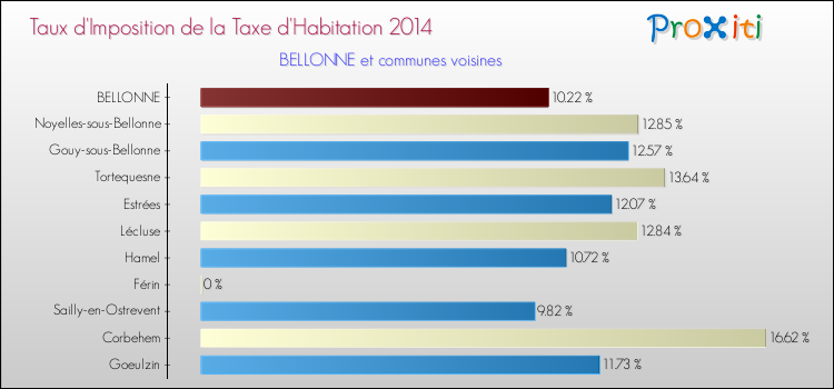 Taux d'imposition de la taxe d'habitation 2014 pour BELLONNE et les communes proches Comparaison des taux d'imposition de la taxe d'habitation 2014 pour BELLONNE et les communes voisines