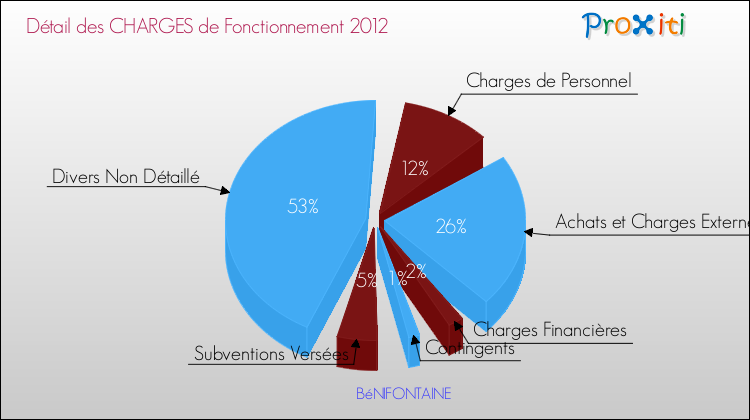 Décomposition des Charges de Fonctionnement 2012 de la commune de BéNIFONTAINE Charges de Fonctionnement 2012 pour la commune de BéNIFONTAINE