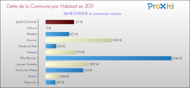 Dette par habitant de la commune en 2011 pour BéNIFONTAINE et les communes proches Comparaison de la dette par habitant de la commune en 2011 pour BéNIFONTAINE et les communes voisines