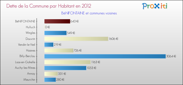 Dette par habitant de la commune en 2012 pour BéNIFONTAINE et les communes proches Comparaison de la dette par habitant de la commune en 2012 pour BéNIFONTAINE et les communes voisines