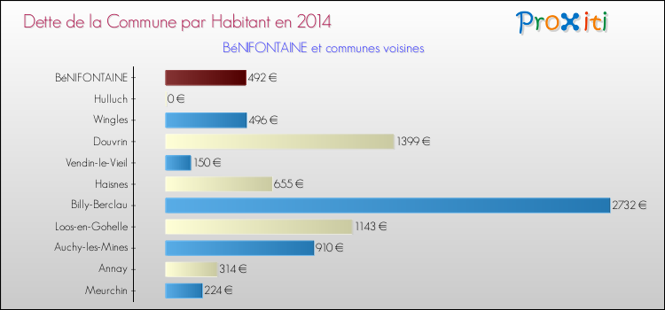 Dette par habitant de la commune en 2014 pour BéNIFONTAINE et les communes proches Comparaison de la dette par habitant de la commune en 2014 pour BéNIFONTAINE et les communes voisines