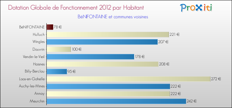 Montant des dotations globales de fonctionnement DGF par Habitant pour BéNIFONTAINE et les communes proches Comparaison des des dotations globales de fonctionnement DGF par habitant pour BéNIFONTAINE et les communes voisines