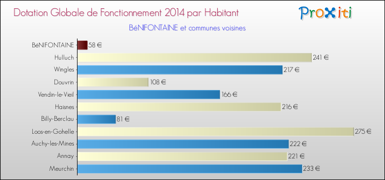 Montant des dotations globales de fonctionnement DGF par Habitant pour BéNIFONTAINE et les communes proches en 2014. Comparaison des des dotations globales de fonctionnement DGF par habitant pour BéNIFONTAINE et les communes voisines en 2014.