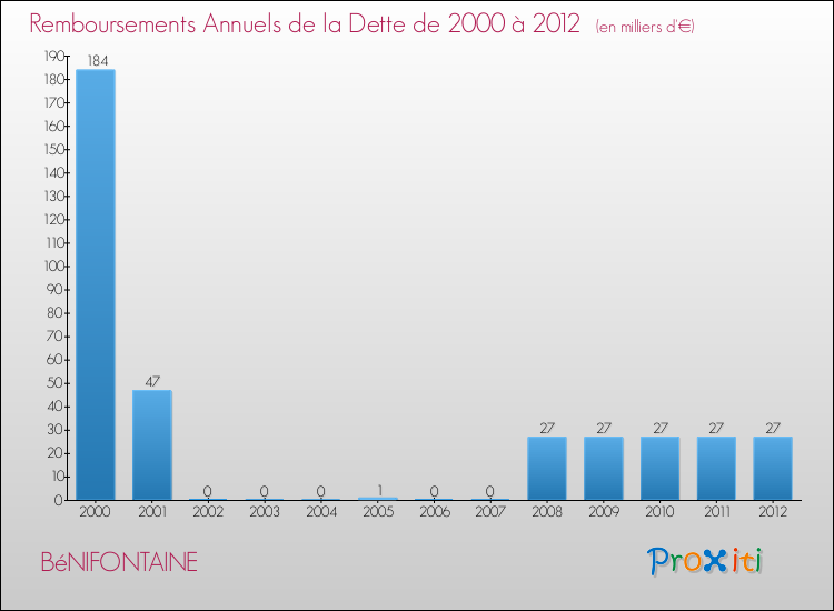 Evolution de l'annuité de la dette pour la commune de BéNIFONTAINE de 2000 à 2012 Annuités de la dette pour BéNIFONTAINE de 2000 à 2012